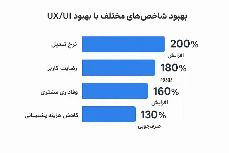 نمودار بهبود شاخص‌های کسب‌وکار با UX/UI: افزایش ۲۰۰٪ نرخ تبدیل، بهبود ۱۸۰٪ رضایت کاربر، رشد ۱۶۰٪ وفاداری و صرفه‌جویی ۱۳۰٪ در هزینه پشتیبانی.