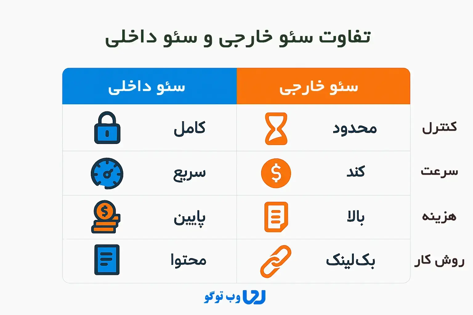 تفاوت سئو خارجی و سئو داخلی - مقایسه Off Page SEO و On Page SEO