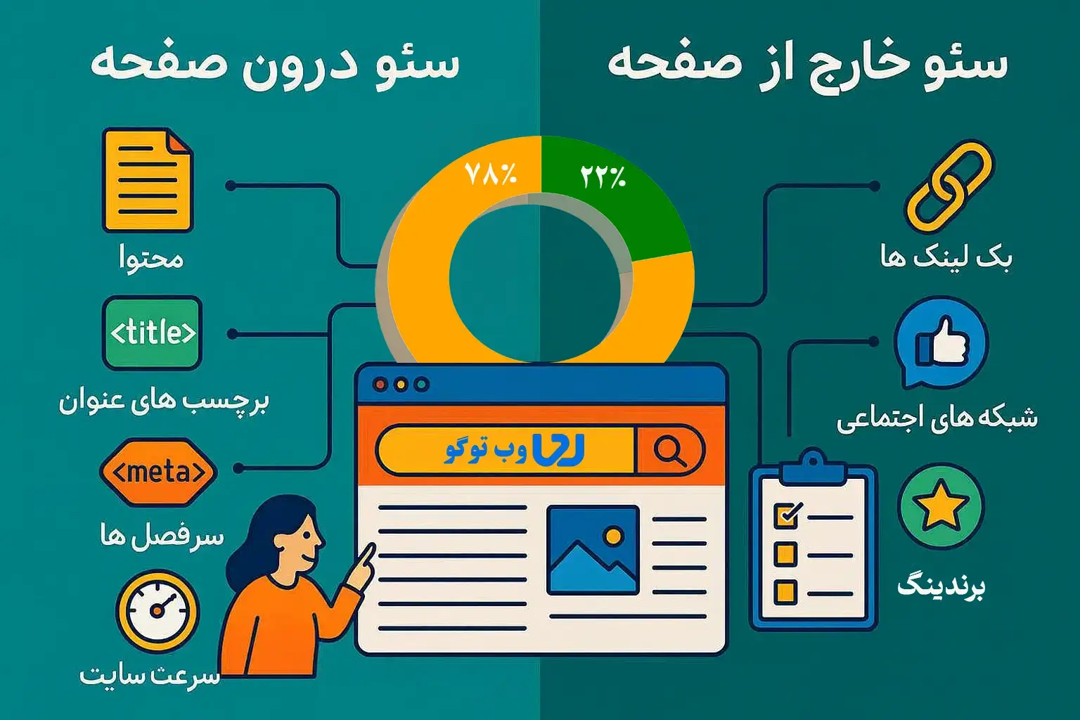 تفاوت سئو داخلی و سئو خارجی - تعریف سئو داخلی - مقایسه On-Page و Off-Page SEO