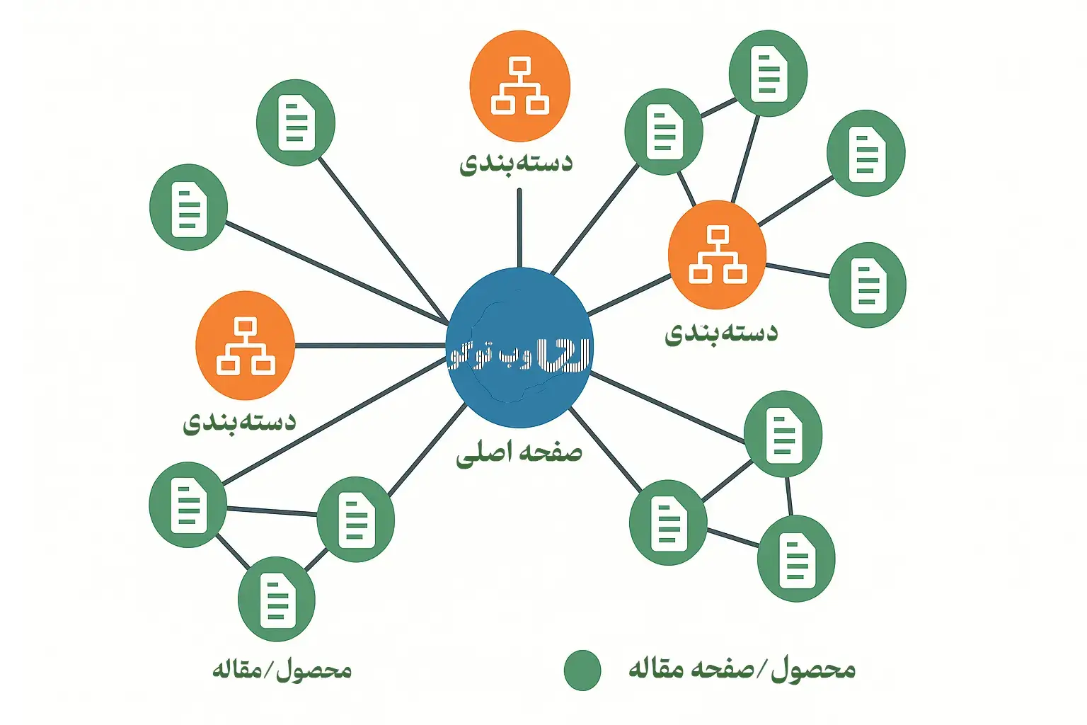 ساختار لینک‌سازی داخلی - استراتژی لینک‌دهی داخلی سایت - نمودار ارتباط صفحات