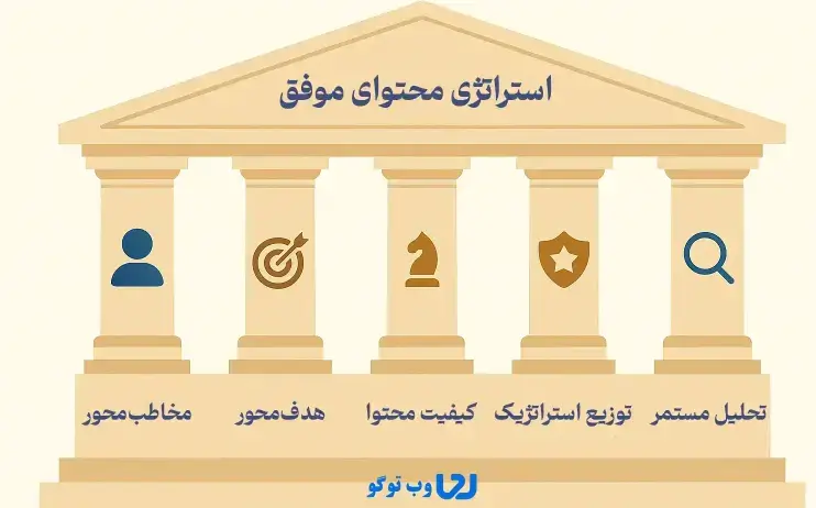 چارچوب استراتژی محتوا - ۵ رکن اصلی استراتژی محتوای موفق - مدل‌های بازاریابی محتوایی