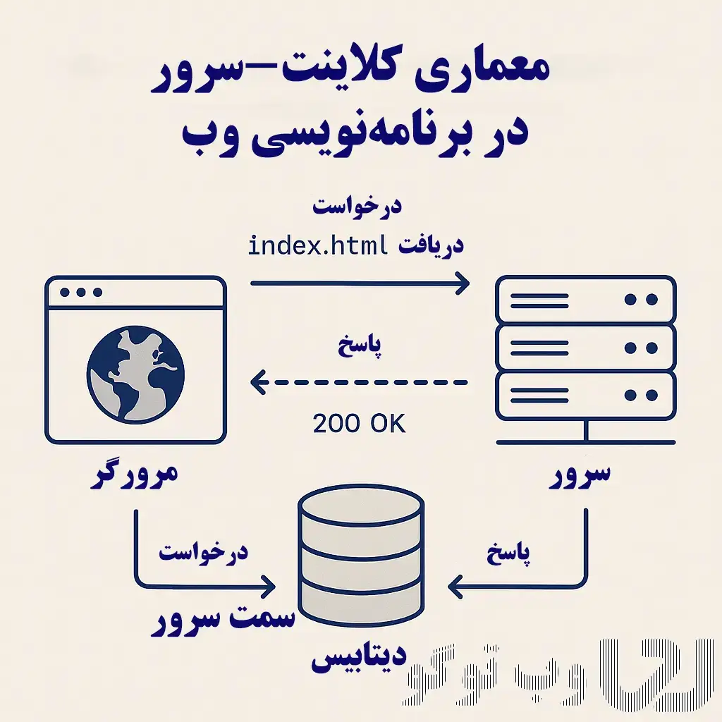 آشنایی با معماری کلاینت-سرور در برنامه‌نویسی وب