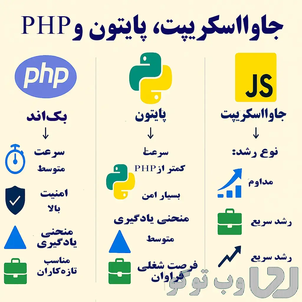 مقایسه فنی PHP, Python و JavaScript در برنامه‌نویسی وب