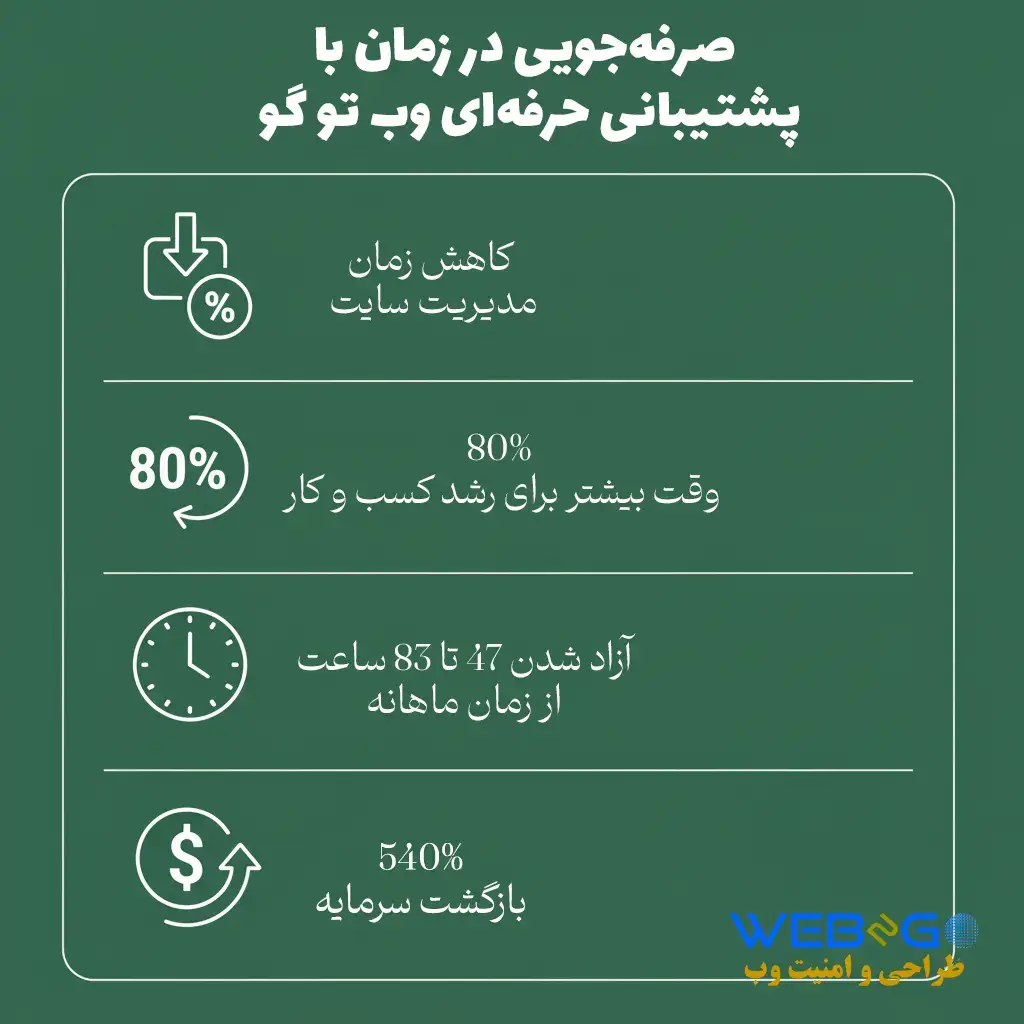 صرفه‌جویی زمانی با پشتیبانی حرفه‌ای وردپرس - ارزش پکیج پشتیبانی سایت