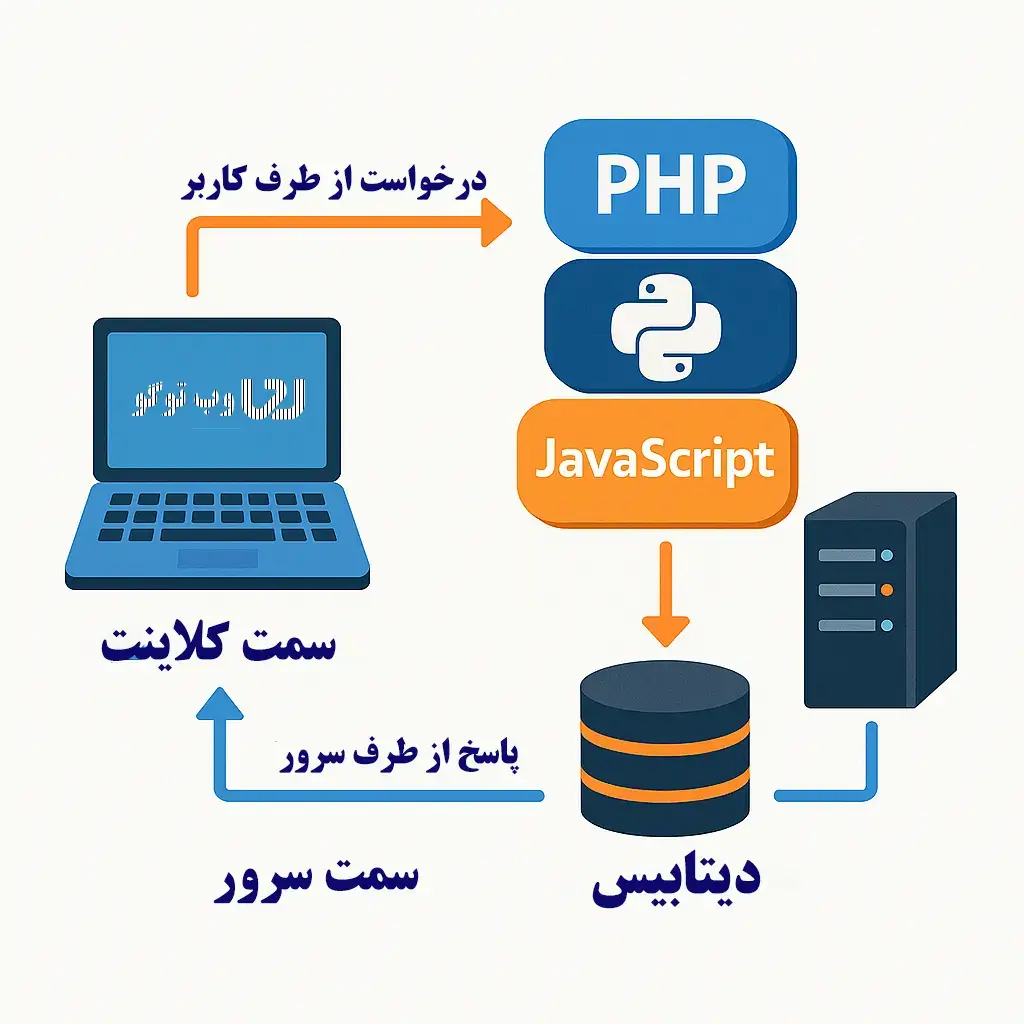 معماری برنامه‌نویسی تحت وب - تفاوت سمت سرور و کلاینت