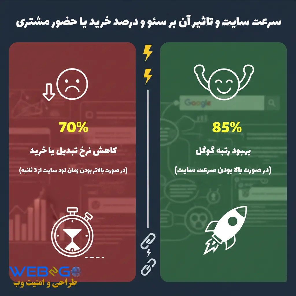تاثیر سرعت سایت بر نرخ تبدیل و سئو - بخشی از خدمات پشتیبانی وردپرس