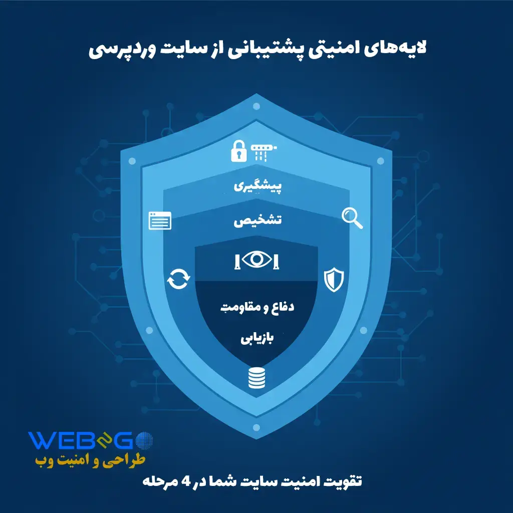 لایه‌های امنیتی پشتیبانی حرفه‌ای وردپرس - امنیت سایت وردپرسی با وب تو گو