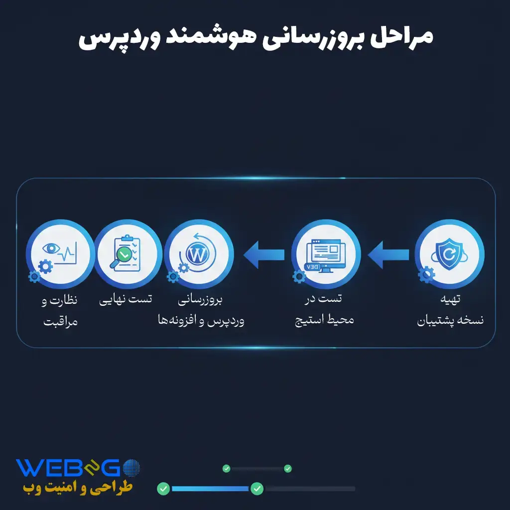 فرآیند بروزرسانی هوشمند وردپرس - خدمات پشتیبانی حرفه‌ای وردپرس